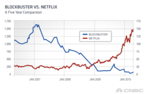 Blockbuster_v_Netflix_stock